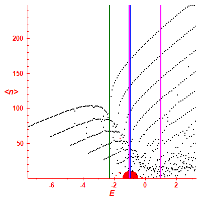 Peres lattice <N>